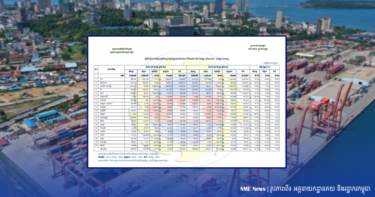 ២ខែដើមឆ្នាំ២០២៤ កម្ពុជា សម្រេចបានទំហំពាណិជ្ជកម្មជាង ៨ពាន់លានដុល្លារ កើនជិត២០% 
