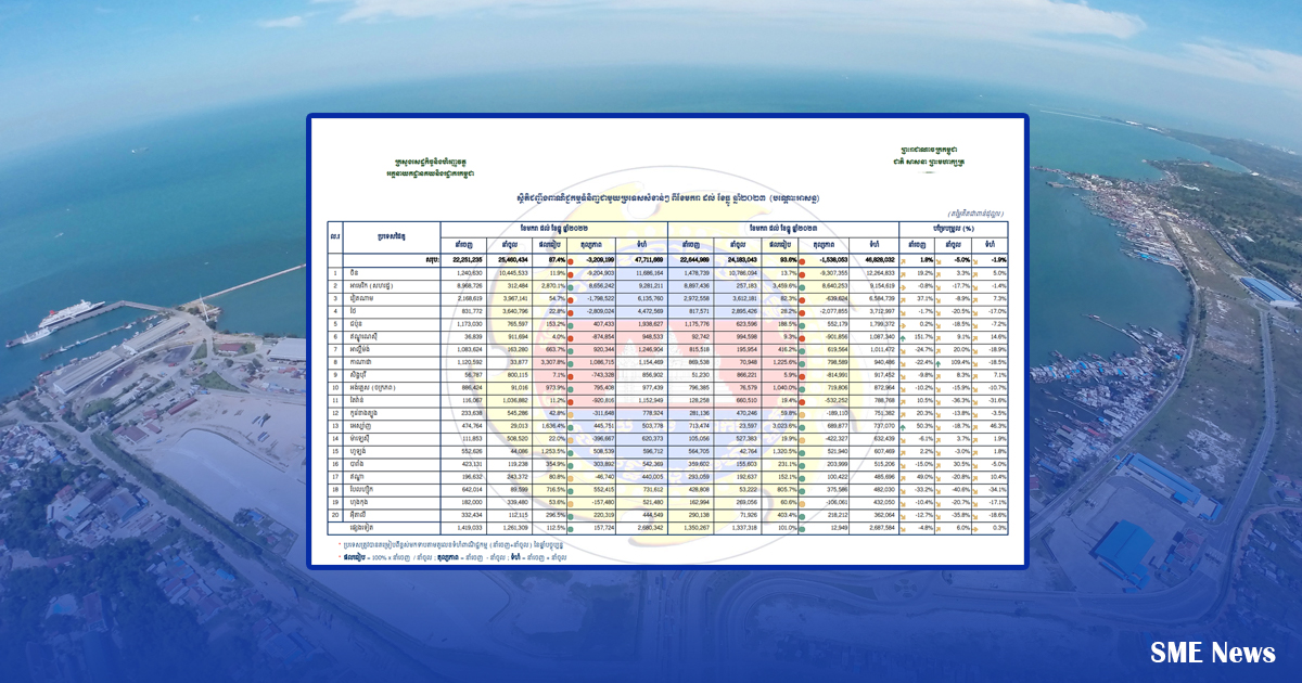 ឆ្នាំ២០២៣​ កម្ពុជា សម្រេចបានការដោះដូរពាណិជ្ជកម្មលើទីផ្សារអន្តរជាតិជាង៤៦,៨ពាន់លានដុល្លារ ថយចុះ១,៨%