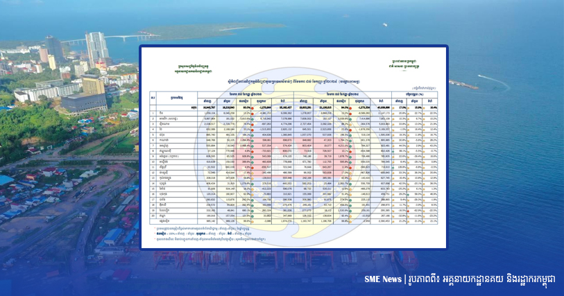 ទំហំពាណិជ្ជកម្មរយៈពេល៩ខែ នៃឆ្នាំ២០២៤ កម្ពុជា សម្រេចបានជិត ៤១ពាន់លានដុល្លារ