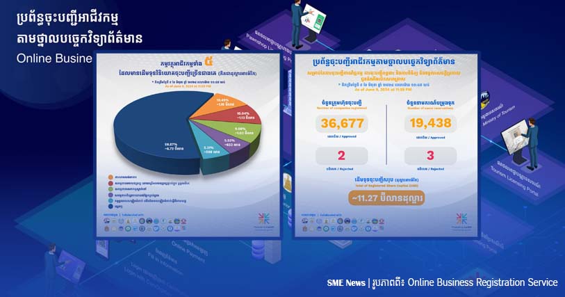 អាជីវកម្ម ជិត ៣៧ពាន់ក្រុមហ៊ុន មានដើមទុនសរុបជាង១៩ប៊ីលានដុល្លារ បានចុះបញ្ជីតាមថ្នាលបច្ចេកវិទ្យាព័ត៌មាន