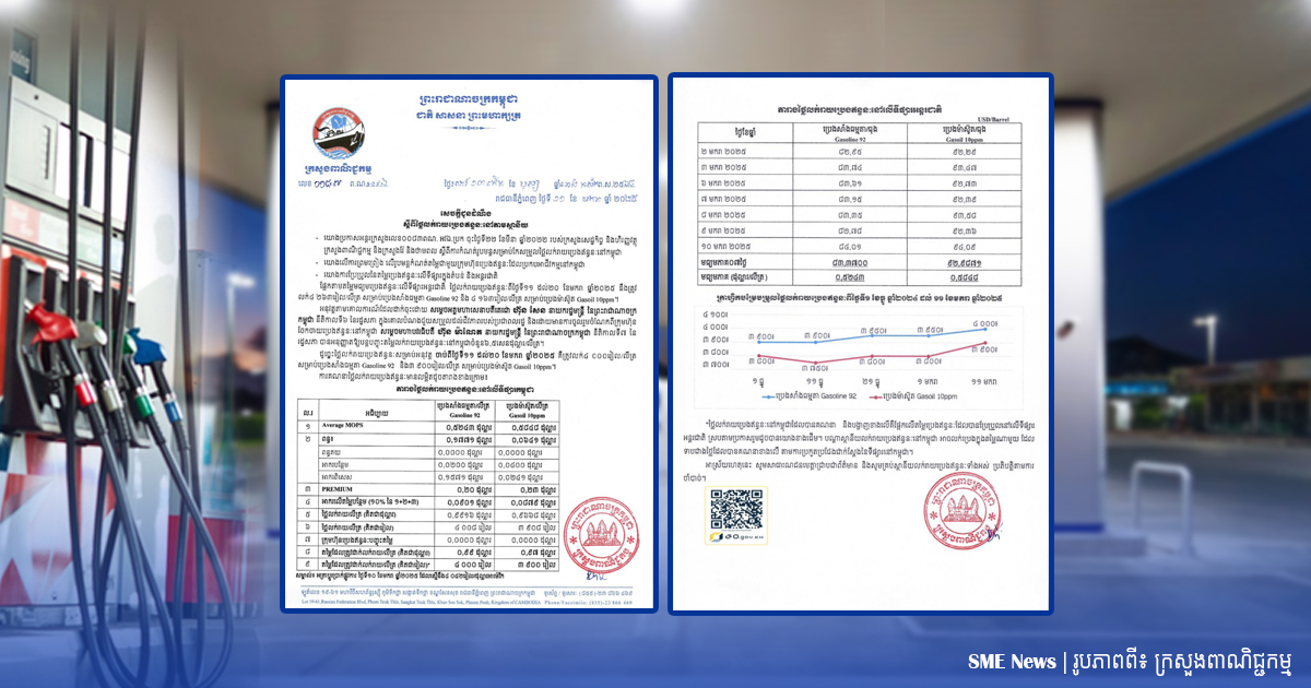 ថ្លៃសាំងធម្មតាឡើងដល់ ៤,០០០រៀល/លីត្រ និងប្រេងម៉ាស៊ូតឡើងដល់ ៣,៩០០រៀល/លីត្រ 